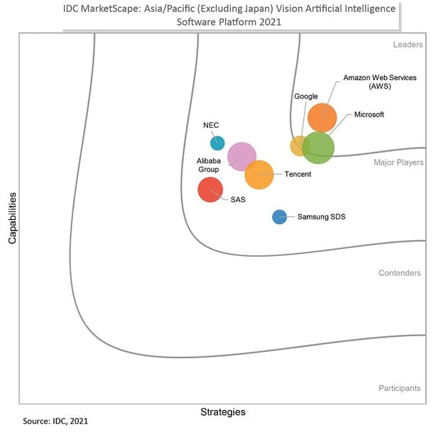 NEC named a Major Player in IDC MarketScape: Asia/Pacific Vision Artificial Intelligence Software Platform 2021 Vendor Assessment